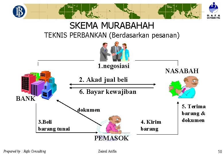 SKEMA MURABAHAH TEKNIS PERBANKAN (Berdasarkan pesanan) 1. negosiasi NASABAH 2. Akad jual beli 6.