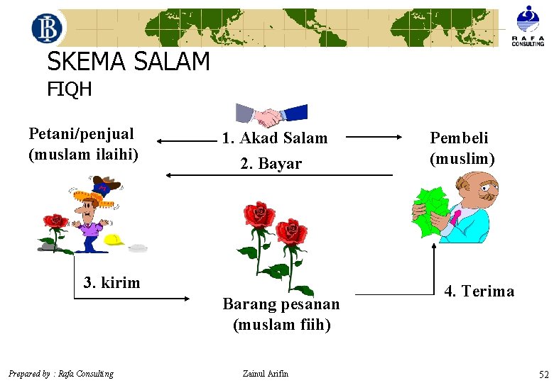 SKEMA SALAM FIQH Petani/penjual (muslam ilaihi) 1. Akad Salam 2. Bayar 3. kirim Barang
