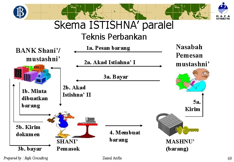 Skema ISTISHNA’ paralel Teknis Perbankan 1 a. Pesan barang BANK Shani’/ mustashni’ 2 a.