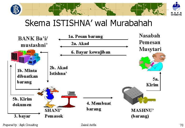 Skema ISTISHNA’ wal Murabahah 1 a. Pesan barang 2 a. Akad BANK Ba’i/ mustashni’