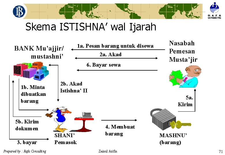 Skema ISTISHNA’ wal Ijarah BANK Mu’ajjir/ mustashni’ 1 a. Pesan barang untuk disewa 2