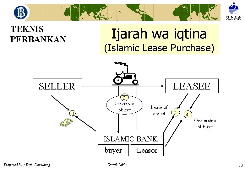TEKNIS PERBANKAN Ijarah wa iqtina (Islamic Lease Purchase) SELLER 1 LEASEE 2 Delivery of