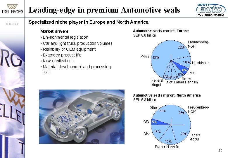 Leading-edge in premium Automotive seals GROUP PSS Automotive Specialized niche player in Europe and