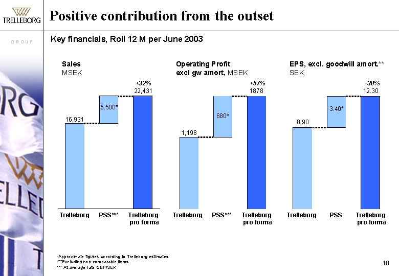 Positive contribution from the outset GROUP Key financials, Roll 12 M per June 2003