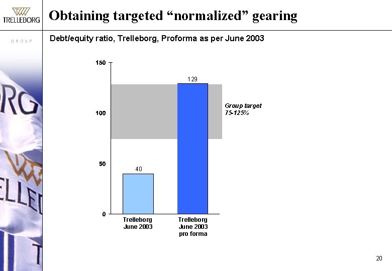 Obtaining targeted “normalized” gearing GROUP Debt/equity ratio, Trelleborg, Proforma as per June 2003 129