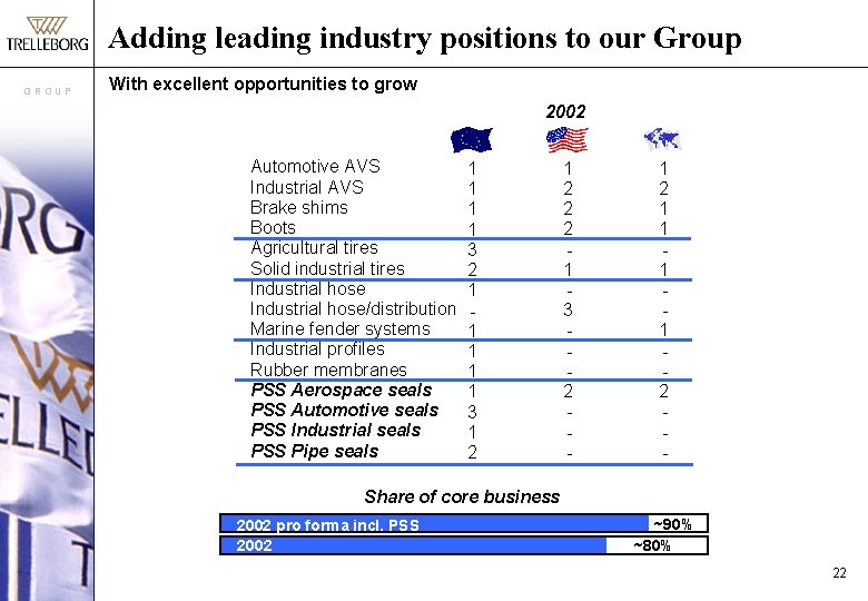 Adding leading industry positions to our Group GROUP With excellent opportunities to grow 2002