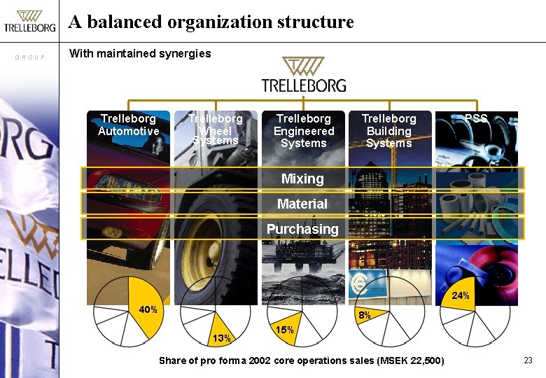 A balanced organization structure GROUP With maintained synergies Trelleborg Automotive Trelleborg Wheel Systems Trelleborg
