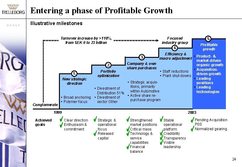 Entering a phase of Profitable Growth GROUP Illustrative milestones Turnover increase by >110%, from