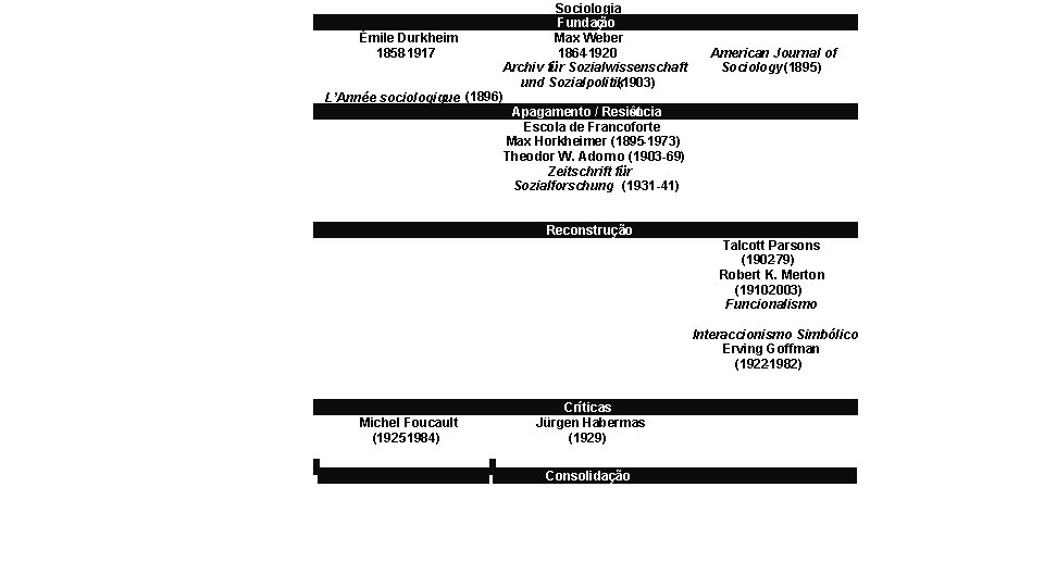 - Sociologia Fundação Émile Durkheim Max Weber 1858 -1917 1864 -1920 Archiv für Sozialwissenschaft
