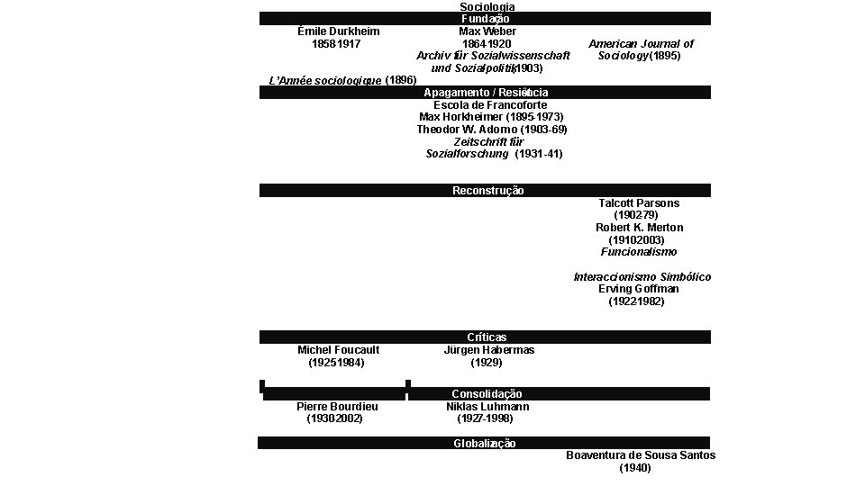 - Sociologia Fundação Émile Durkheim Max Weber 1858 -1917 1864 -1920 Archiv für Sozialwissenschaft