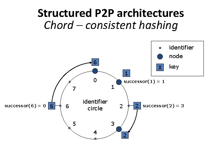 Structured P 2 P architectures Chord – consistent hashing identifier node 6 1 0