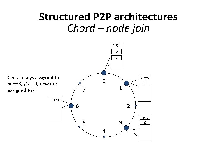 Structured P 2 P architectures Chord – node join keys 5 7 Certain keys