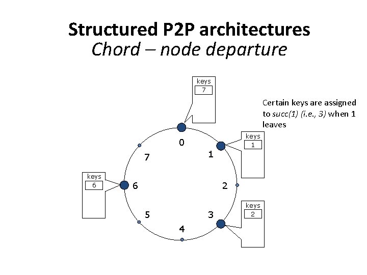 Structured P 2 P architectures Chord – node departure keys 7 Certain keys are