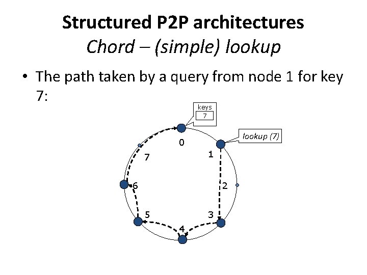 Structured P 2 P architectures Chord – (simple) lookup • The path taken by