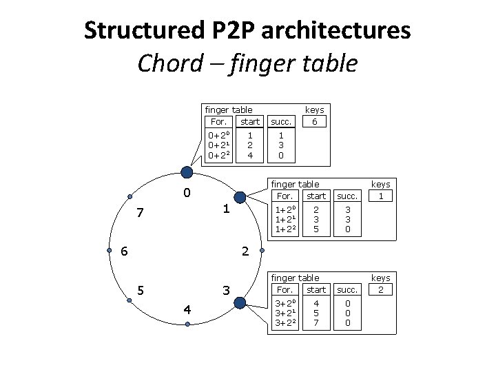 Structured P 2 P architectures Chord – finger table start For. 0+20 0+21 0+22
