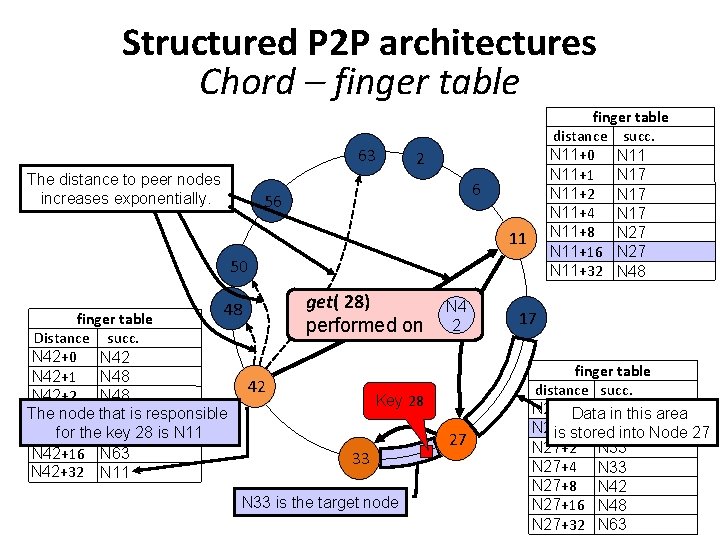 Structured P 2 P architectures Chord – finger table 63 The distance to peer