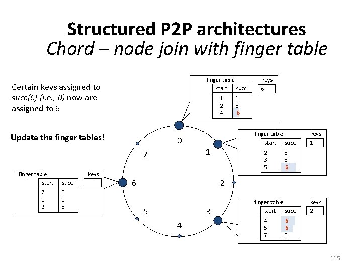 Structured P 2 P architectures Chord – node join with finger table start succ.