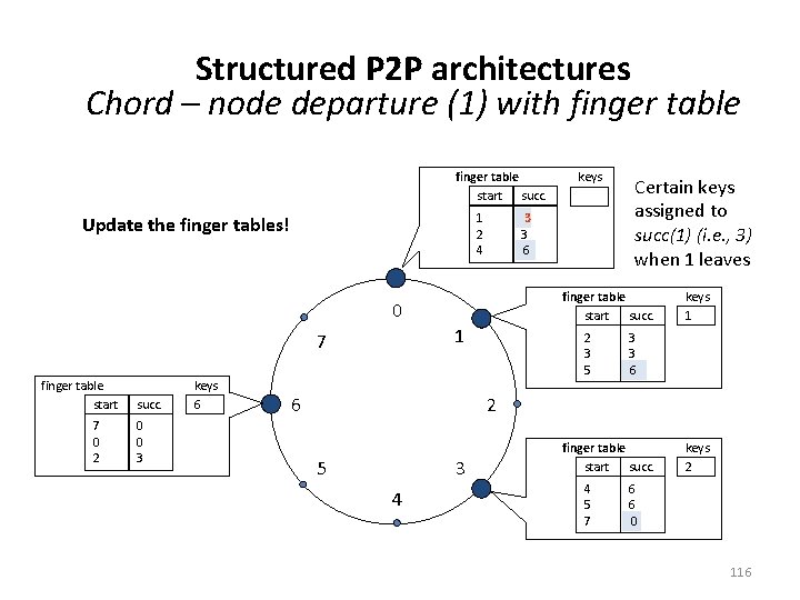 Structured P 2 P architectures Chord – node departure (1) with finger table start