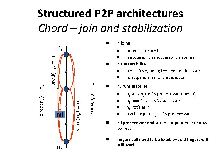 Structured P 2 P architectures Chord – join and stabilization n np succ(np) =