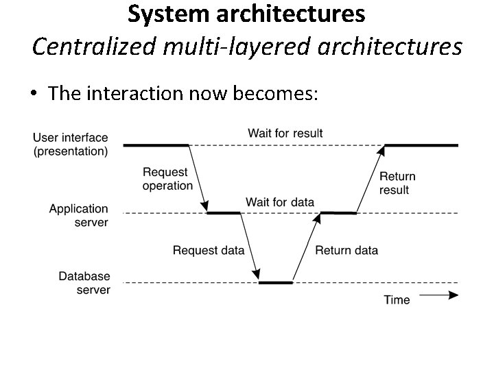 System architectures Centralized multi-layered architectures • The interaction now becomes: 
