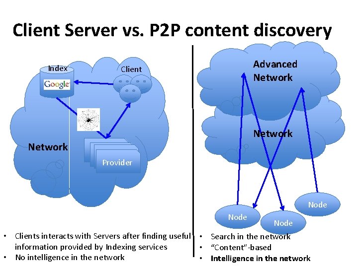 Client Server vs. P 2 P content discovery Index Advanced Network Client Network Provider