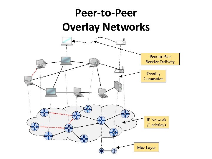 Peer-to-Peer Overlay Networks 