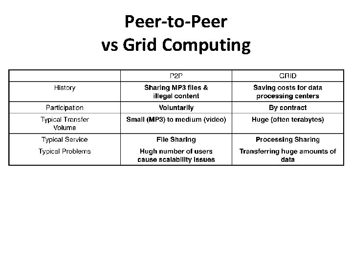 Peer-to-Peer vs Grid Computing 