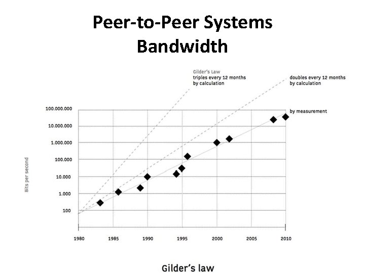 Peer-to-Peer Systems Bandwidth • Glider‘s Law: bandwidth capacity triples – every 12 months 