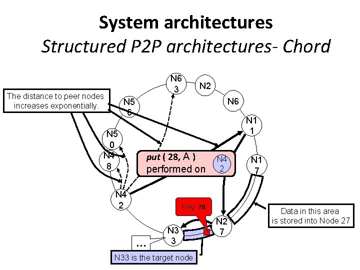 System architectures Structured P 2 P architectures- Chord N 6 3 The distance to