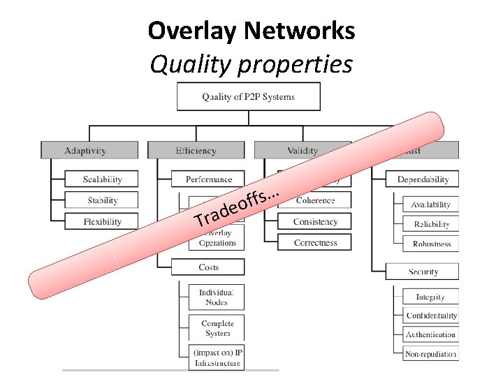 Overlay Networks Quality properties Trad … s f f eo 