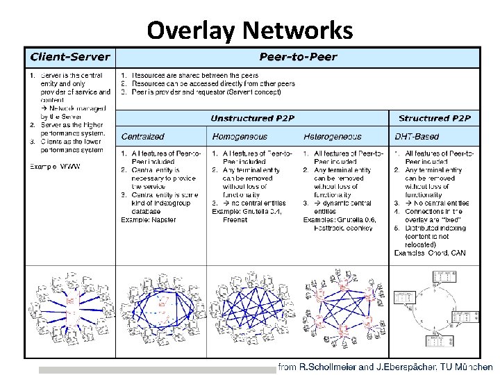 Overlay Networks Classification 