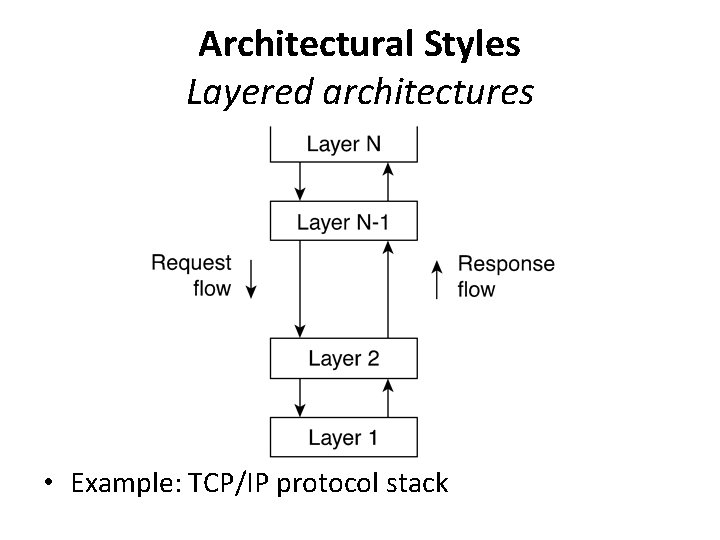 Architectural Styles Layered architectures • Example: TCP/IP protocol stack 