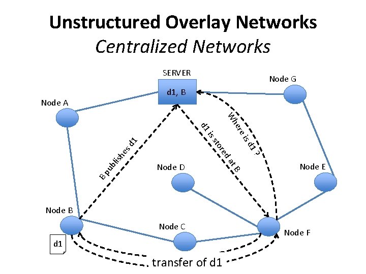 Unstructured Overlay Networks Centralized Networks SERVER Node G d 1, B Node A Wh