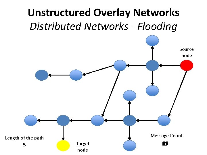 Unstructured Overlay Networks Distributed Networks - Flooding Source node Length of the path 5