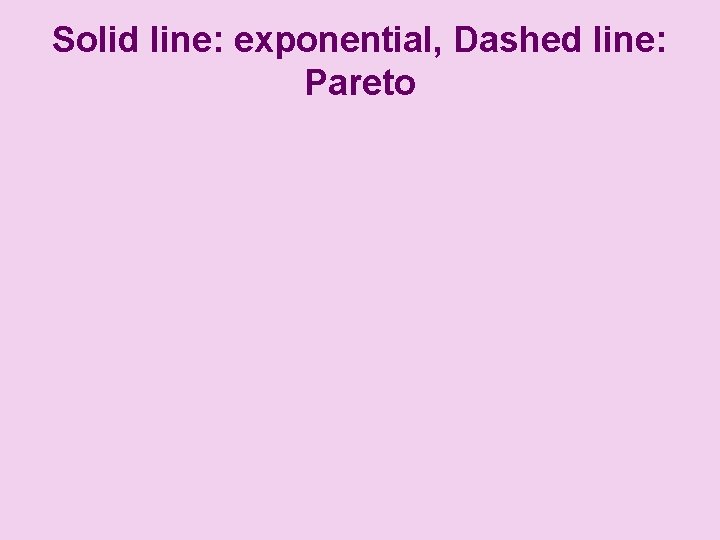 Solid line: exponential, Dashed line: Pareto 