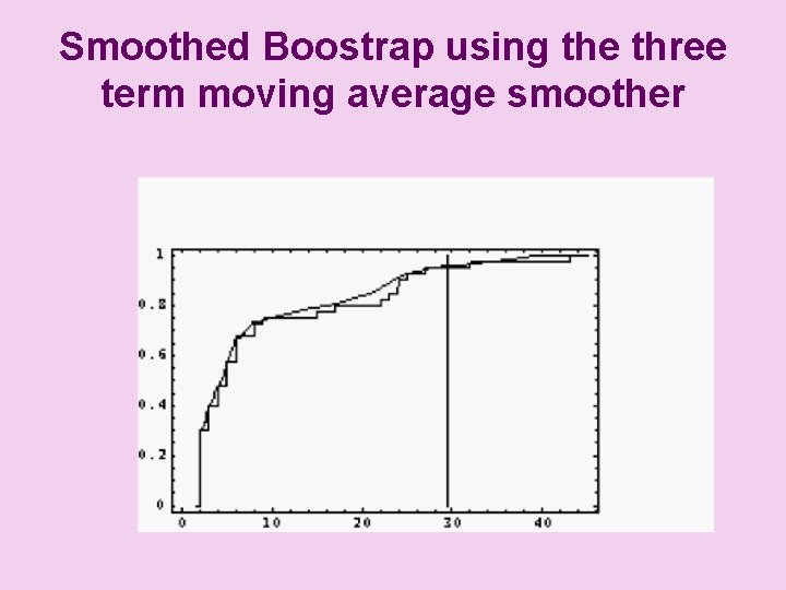 Smoothed Boostrap using the three term moving average smoother 