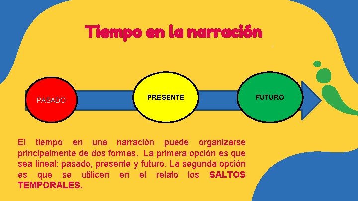 < PASADO Tiempo en la narración PRESENTE El tiempo en una narración puede organizarse