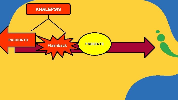 ANALEPSIS RACCONTO Flashback PRESENTE 