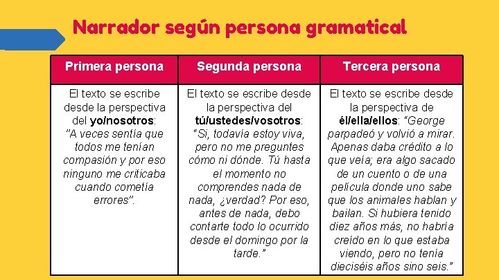 Narrador según persona gramatical Primera persona Segunda persona Tercera persona El texto se escribe