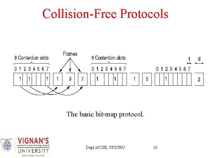 Collision-Free Protocols The basic bit-map protocol. Dept. of CSE, VFSTRU 10 