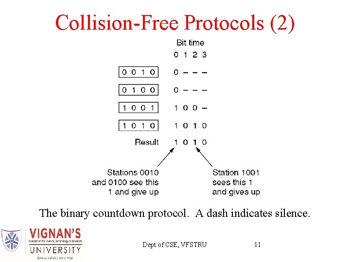 Collision-Free Protocols (2) The binary countdown protocol. A dash indicates silence. Dept. of CSE,
