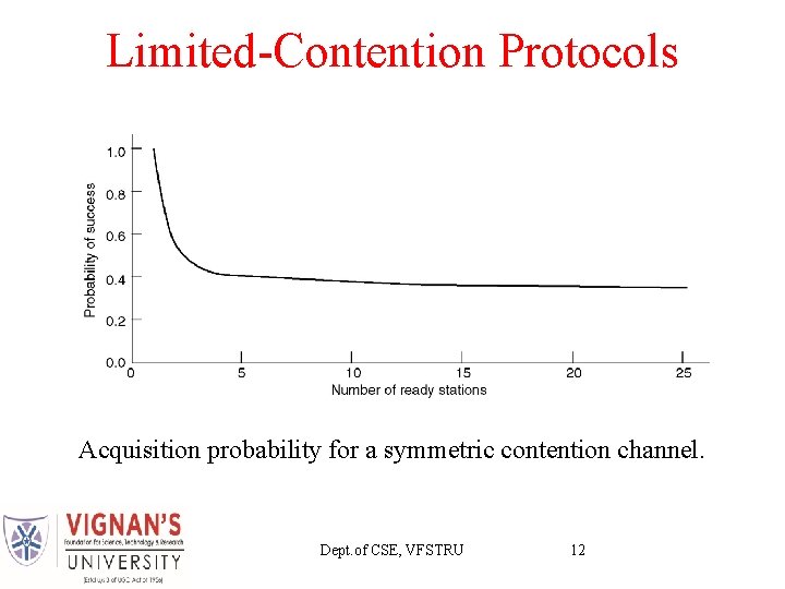 Limited-Contention Protocols Acquisition probability for a symmetric contention channel. Dept. of CSE, VFSTRU 12