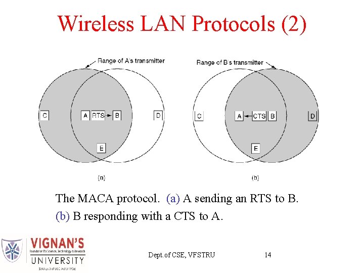 Wireless LAN Protocols (2) The MACA protocol. (a) A sending an RTS to B.