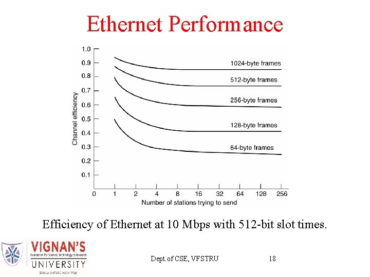 Ethernet Performance Efficiency of Ethernet at 10 Mbps with 512 -bit slot times. Dept.