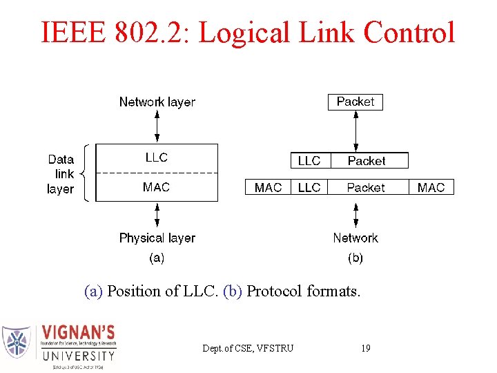 IEEE 802. 2: Logical Link Control (a) Position of LLC. (b) Protocol formats. Dept.
