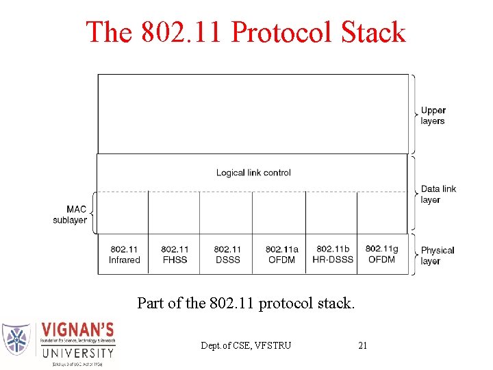 The 802. 11 Protocol Stack Part of the 802. 11 protocol stack. Dept. of