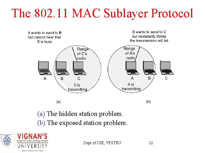 The 802. 11 MAC Sublayer Protocol (a) The hidden station problem. (b) The exposed