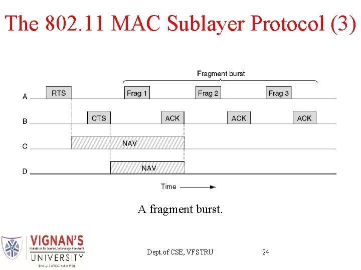 The 802. 11 MAC Sublayer Protocol (3) A fragment burst. Dept. of CSE, VFSTRU