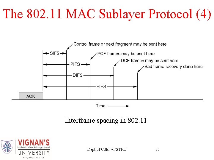 The 802. 11 MAC Sublayer Protocol (4) Interframe spacing in 802. 11. Dept. of