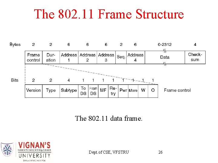 The 802. 11 Frame Structure The 802. 11 data frame. Dept. of CSE, VFSTRU